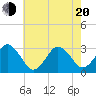Tide chart for Lake Rudee, Virginia on 2025/05/20