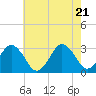 Tide chart for Lake Rudee, Virginia on 2025/05/21
