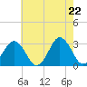Tide chart for Lake Rudee, Virginia on 2025/05/22