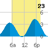 Tide chart for Lake Rudee, Virginia on 2025/05/23