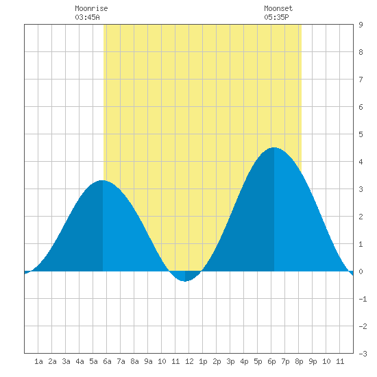 Tide chart for Lake Rudee on 2025/05/24