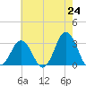 Tide chart for Lake Rudee, Virginia on 2025/05/24