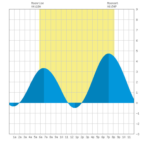 Tide chart for Lake Rudee on 2025/05/25
