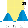 Tide chart for Lake Rudee, Virginia on 2025/05/25