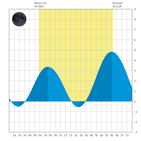 Tide chart for Lake Rudee on 2025/05/26