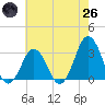 Tide chart for Lake Rudee, Virginia on 2025/05/26