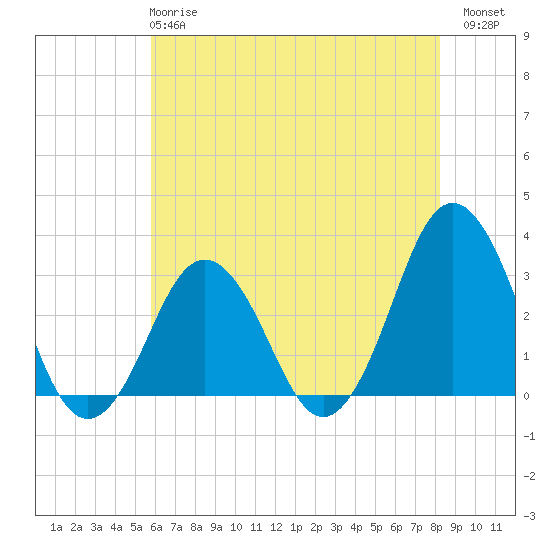 Tide chart for Lake Rudee on 2025/05/27