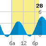 Tide chart for Lake Rudee, Virginia on 2025/05/28
