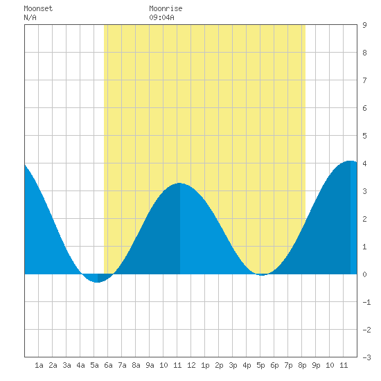 Tide chart for Lake Rudee on 2025/05/30