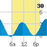 Tide chart for Lake Rudee, Virginia on 2025/05/30
