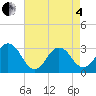 Tide chart for Lake Rudee, Virginia on 2025/05/4