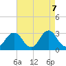 Tide chart for Lake Rudee, Virginia on 2025/05/7