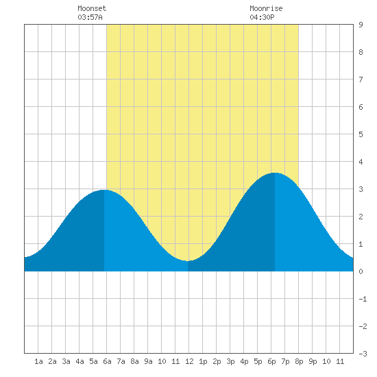 Tide chart for Lake Rudee on 2025/05/08