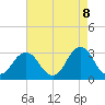 Tide chart for Lake Rudee, Virginia on 2025/05/8