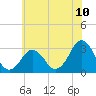 Tide chart for Lake Rudee, Virginia on 2025/06/10
