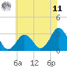 Tide chart for Lake Rudee, Virginia on 2025/06/11