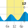 Tide chart for Lake Rudee, Virginia on 2025/06/12