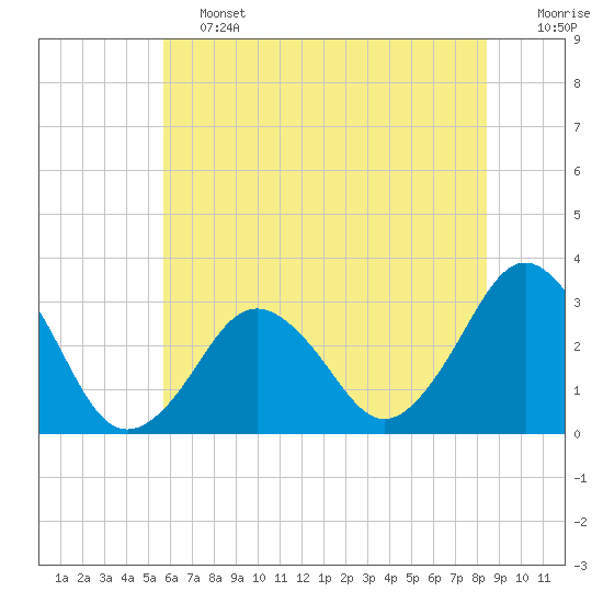 Tide chart for Lake Rudee on 2025/06/13