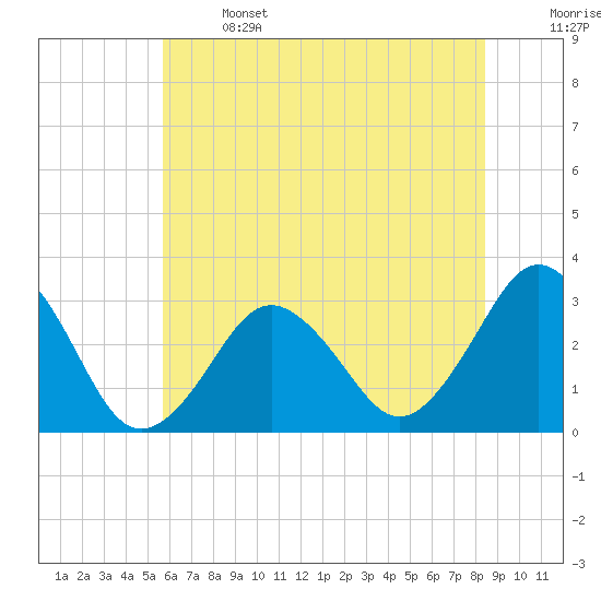 Tide chart for Lake Rudee on 2025/06/14