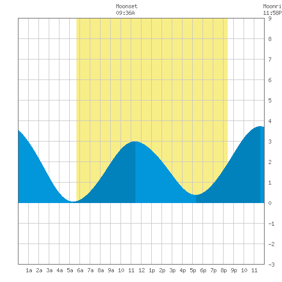 Tide chart for Lake Rudee on 2025/06/15