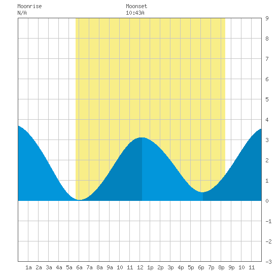 Tide chart for Lake Rudee on 2025/06/16