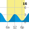 Tide chart for Lake Rudee, Virginia on 2025/06/16