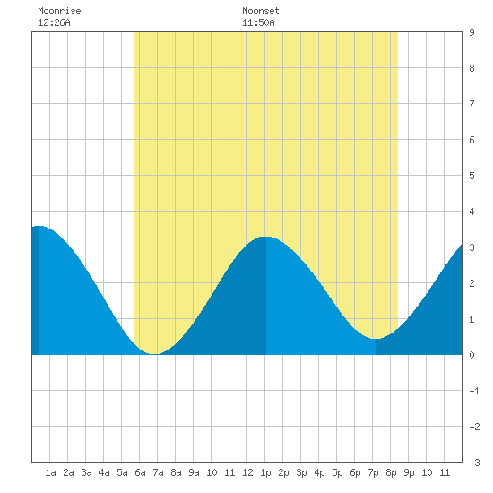 Tide chart for Lake Rudee on 2025/06/17