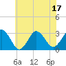 Tide chart for Lake Rudee, Virginia on 2025/06/17