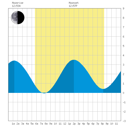 Tide chart for Lake Rudee on 2025/06/18