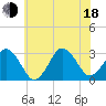 Tide chart for Lake Rudee, Virginia on 2025/06/18