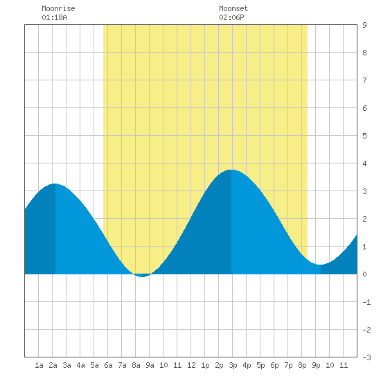 Tide chart for Lake Rudee on 2025/06/19