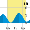 Tide chart for Lake Rudee, Virginia on 2025/06/19