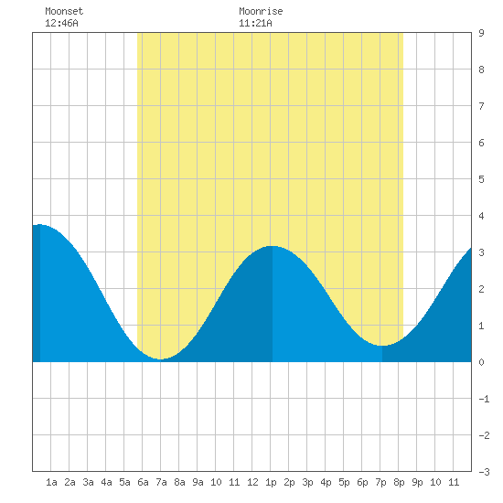 Tide chart for Lake Rudee on 2025/06/01