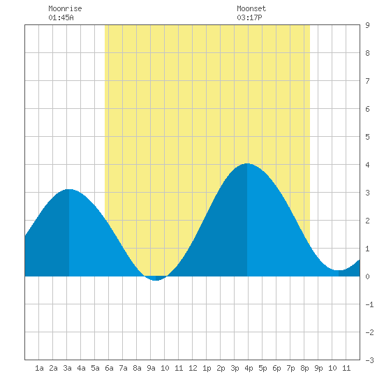 Tide chart for Lake Rudee on 2025/06/20