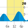 Tide chart for Lake Rudee, Virginia on 2025/06/20
