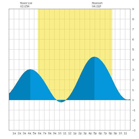 Tide chart for Lake Rudee on 2025/06/21
