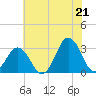 Tide chart for Lake Rudee, Virginia on 2025/06/21