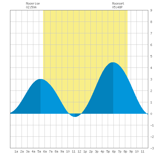 Tide chart for Lake Rudee on 2025/06/22