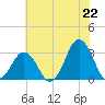 Tide chart for Lake Rudee, Virginia on 2025/06/22