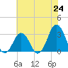 Tide chart for Lake Rudee, Virginia on 2025/06/24