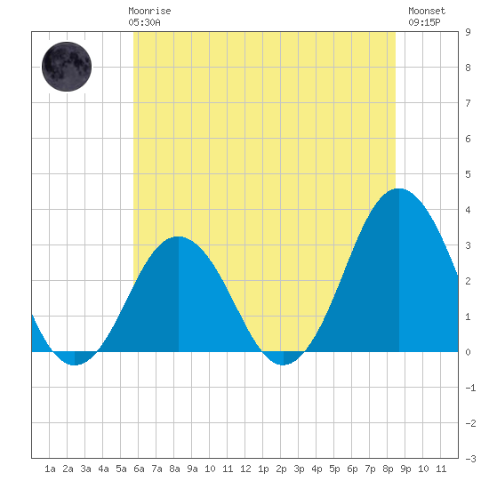 Tide chart for Lake Rudee on 2025/06/25