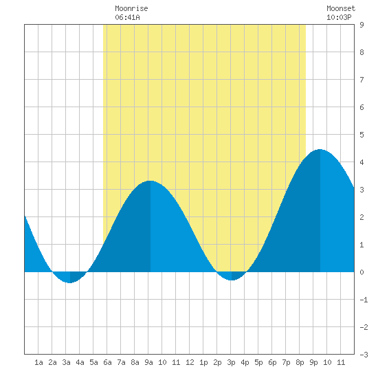 Tide chart for Lake Rudee on 2025/06/26