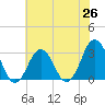 Tide chart for Lake Rudee, Virginia on 2025/06/26