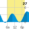 Tide chart for Lake Rudee, Virginia on 2025/06/27