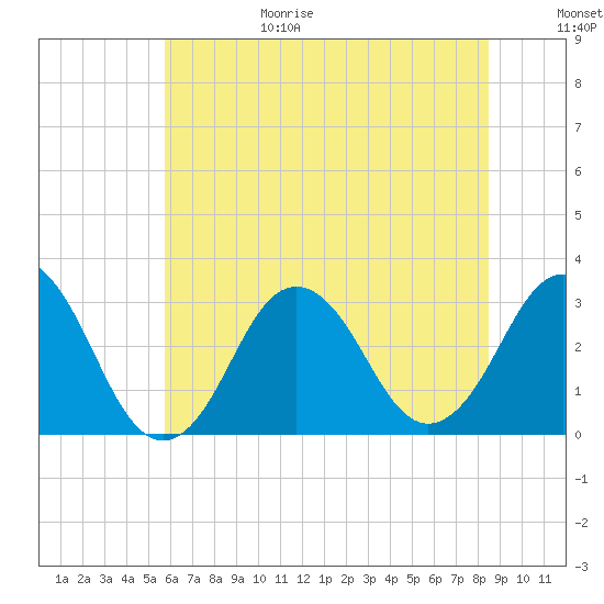 Tide chart for Lake Rudee on 2025/06/29