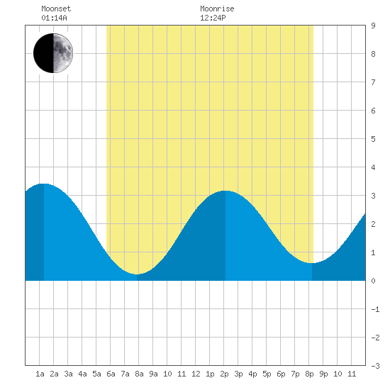 Tide chart for Lake Rudee on 2025/06/02