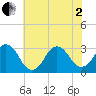Tide chart for Lake Rudee, Virginia on 2025/06/2