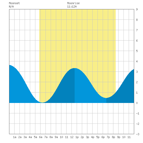 Tide chart for Lake Rudee on 2025/06/30