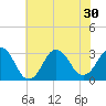 Tide chart for Lake Rudee, Virginia on 2025/06/30