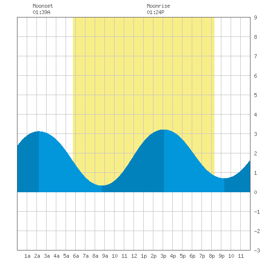 Tide chart for Lake Rudee on 2025/06/03